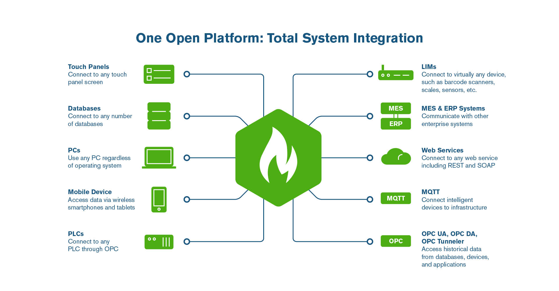 Ignition’s Universal Platform Active Business Process